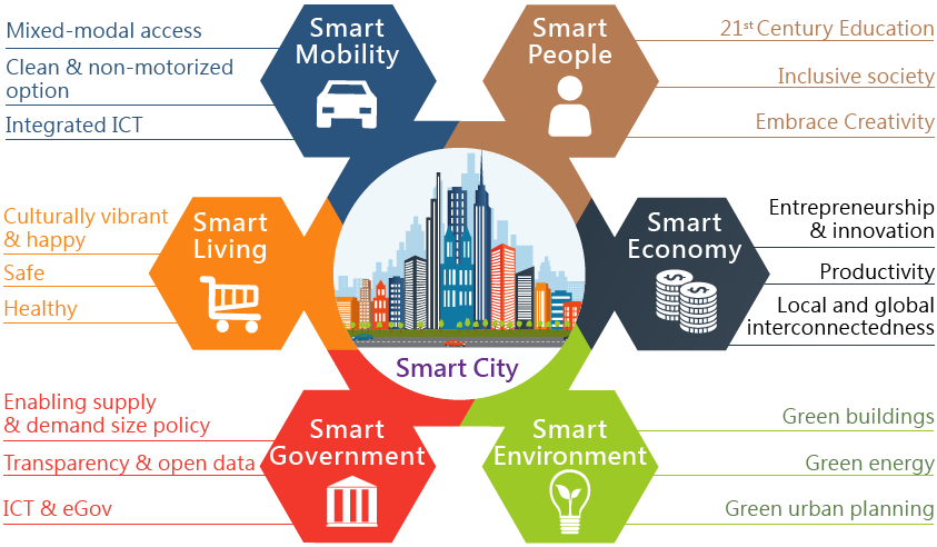 smart cities mission